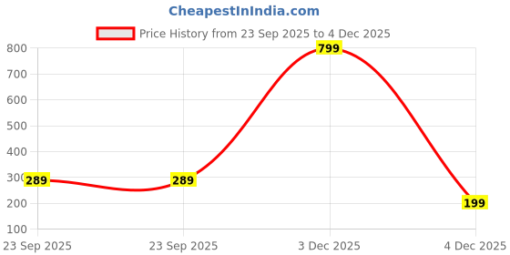 myntra.com eCraftIndia Brown & White Wooden Key Holder with 7 Hooks ecraftindia Price History Graph from 23 Sep 2025 to 4 Dec 2025