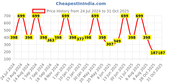 myntra.com eCraftIndia Brown & Yellow 7 Lucky Running Horses Satin Matt Texture Framed UV Art Painting ecraftindia Price History Graph from 24 Jul 2024 to 30 Oct 2025