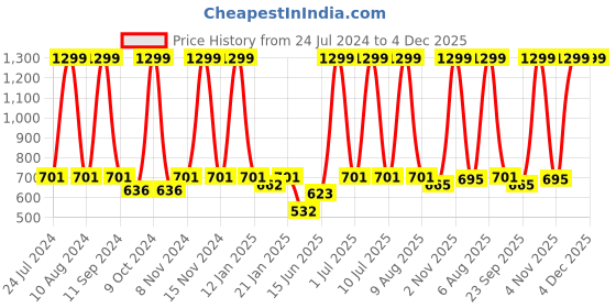 myntra.com eCraftIndia Brown & Yellow 7 Lucky Running Horses Satin Matt Texture Framed UV Wall Art ecraftindia Price History Graph from 24 Jul 2024 to 4 Dec 2025