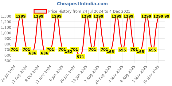 myntra.com eCraftIndia Brown & Yellow 7 Lucky Running Horses Satin Matt Textured UV Wall Art ecraftindia Price History Graph from 24 Jul 2024 to 4 Dec 2025