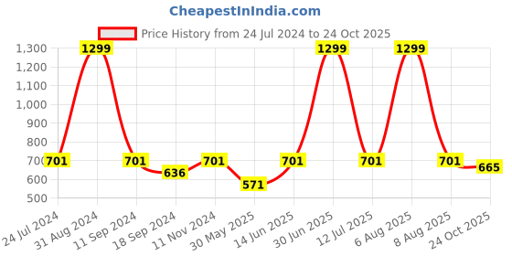 myntra.com eCraftIndia Brown & Yellow Beautiful Sunset Lake Satin Matt Texture UV Art Painting ecraftindia Price History Graph from 24 Jul 2024 to 24 Oct 2025