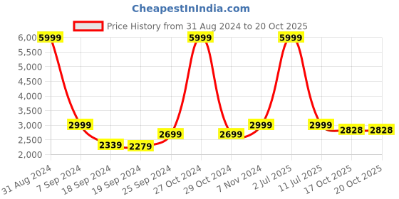 myntra.com eCraftIndia Brown & Yellow Handcrafted Lord Buddha with Leaves Wall Decor ecraftindia Price History Graph from 31 Aug 2024 to 19 Oct 2025