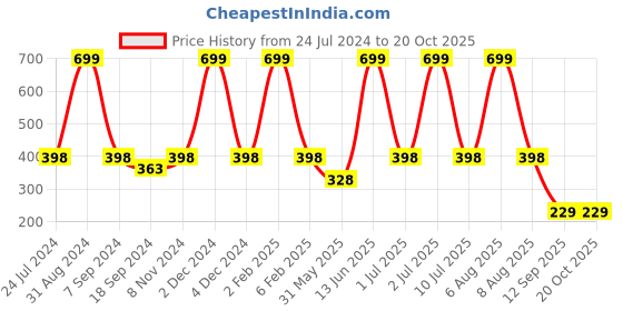 myntra.com eCraftIndia Brown & Yellow Lord Ganesha Satin Matt Textured UV Wall Art ecraftindia Price History Graph from 24 Jul 2024 to 20 Oct 2025