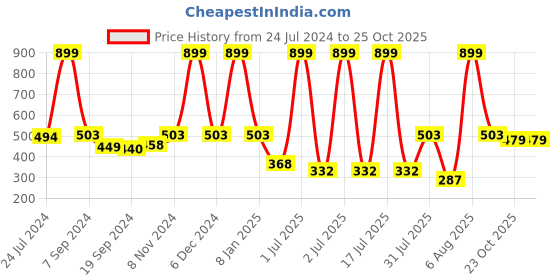 myntra.com eCraftIndia Brown & Yellow Meditating Buddha Satin Matt Texture UV Wall Art ecraftindia Price History Graph from 24 Jul 2024 to 25 Oct 2025