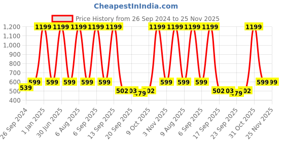 myntra.com eCraftIndia Brown Bhai Multi Utility Wooden Desk Organizer ecraftindia Price History Graph from 26 Sep 2024 to 25 Nov 2025