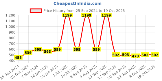 myntra.com eCraftIndia Brown Bhai Multi Utility Wooden Desk Organizer ecraftindia Price History Graph from 25 Sep 2024 to 18 Oct 2025