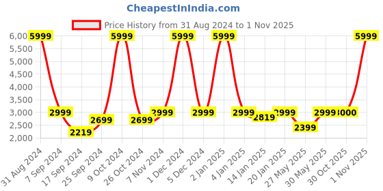 myntra.com eCraftIndia Brown Buddha Brass Figurine Showpieces ecraftindia Price History Graph from 31 Aug 2024 to 1 Nov 2025