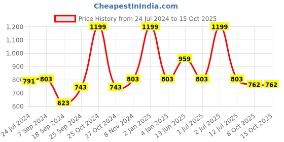 myntra.com eCraftIndia Brown Buddha Resting Showpiece ecraftindia Price History Graph from 24 Jul 2024 to 15 Oct 2025