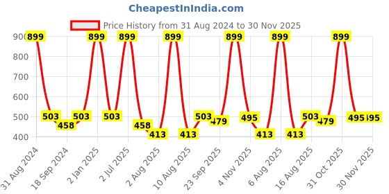 myntra.com eCraftIndia Brown Buddha UV Wall Art ecraftindia Price History Graph from 31 Aug 2024 to 30 Nov 2025