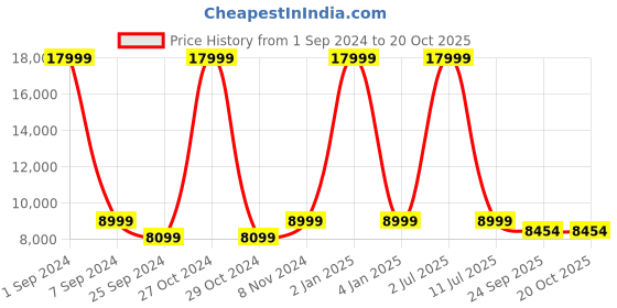 myntra.com eCraftIndia Brown Carved Dancing Lord Krishna Playing Flute Figurine Showpiece ecraftindia Price History Graph from 1 Sep 2024 to 20 Oct 2025
