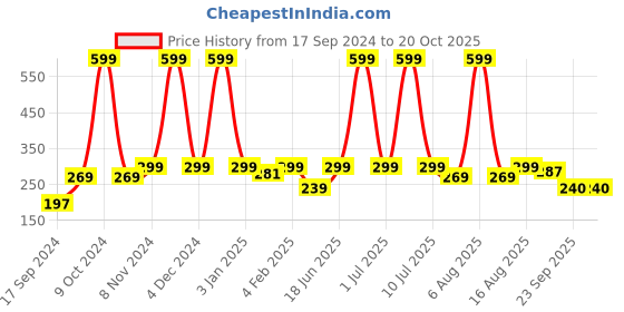myntra.com eCraftIndia Brown Carved House Tree 5 Hooks Wooden Key Holder With A Shelf ecraftindia Price History Graph from 17 Sep 2024 to 20 Oct 2025