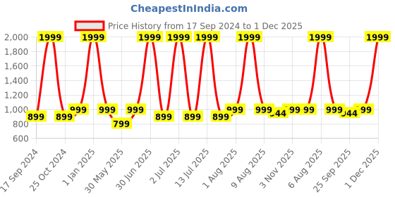 myntra.com eCraftIndia Brown Couple With Small Hearts Carving Wooden Table Lamp ecraftindia Price History Graph from 17 Sep 2024 to 1 Dec 2025