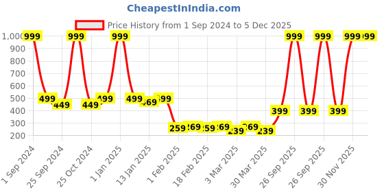 myntra.com eCraftIndia Brown Cute Little Monk Buddha Statue Showpiece ecraftindia Price History Graph from 1 Sep 2024 to 4 Dec 2025