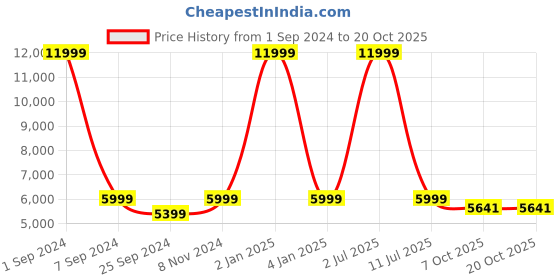 myntra.com eCraftIndia Brown Dancing Nataraja Figurine Showpiece ecraftindia Price History Graph from 1 Sep 2024 to 20 Oct 2025