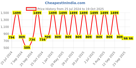 myntra.com eCraftIndia Brown Dolphin Shaped Table Lamp ecraftindia Price History Graph from 25 Jul 2024 to 18 Oct 2025