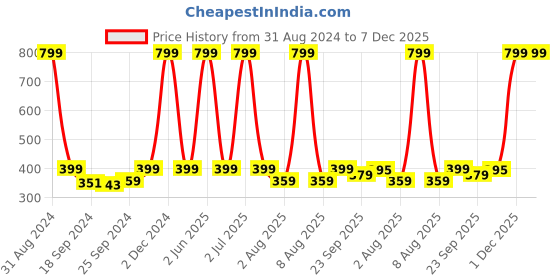 myntra.com eCraftIndia Brown Floral Framed UV Wall Art ecraftindia Price History Graph from 31 Aug 2024 to 7 Dec 2025