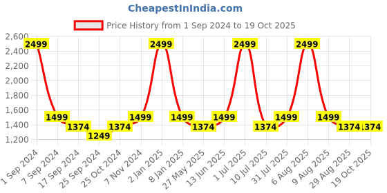 myntra.com eCraftIndia Brown Ganesha Deepak With Bell Wall Hanging Idol Showpieces ecraftindia Price History Graph from 1 Sep 2024 to 18 Oct 2025