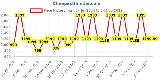 myntra.com eCraftIndia Brown Ganesha Laxmi Saraswati Wall Hanging Bells ecraftindia Price History Graph from 24 Jul 2024 to 24 Nov 2025