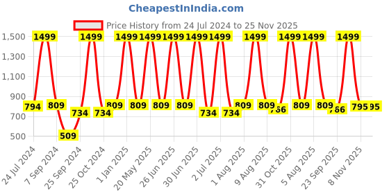 myntra.com eCraftIndia Brown Giraffe Design Carved on Acrylic & Wood Base Table Lamp ecraftindia Price History Graph from 24 Jul 2024 to 24 Nov 2025