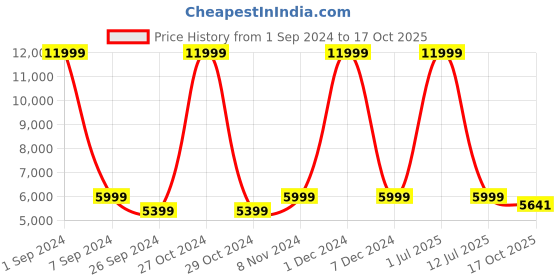 myntra.com eCraftIndia Brown Goddess Tara Decorative Figurine Showpiece ecraftindia Price History Graph from 1 Sep 2024 to 17 Oct 2025