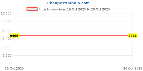 myntra.com eCraftIndia Brown Handcrafted Iron Wall Hanging with LED ecraftindia Price History Graph from 16 Oct 2025 to 20 Oct 2025