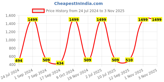 myntra.com eCraftIndia Brown Handcrafted Palm Buddha Figurine ecraftindia Price History Graph from 24 Jul 2024 to 3 Nov 2025