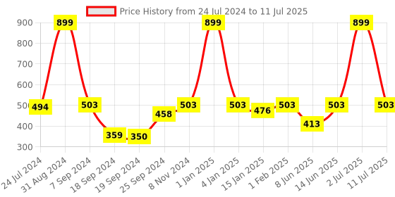 myntra.com eCraftIndia Brown Handcrafted Wooden Key Holder With Shelf ecraftindia Price History Graph from 24 Jul 2024 to 11 Jul 2025