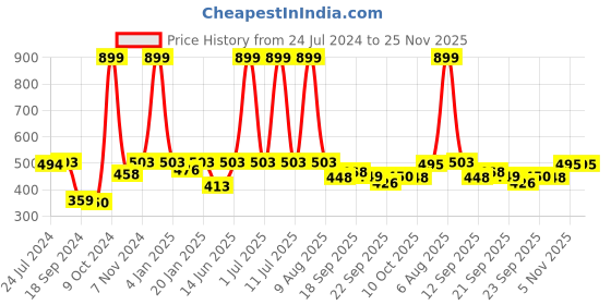 myntra.com eCraftIndia Brown Handcrafted Wooden Keyholder ecraftindia Price History Graph from 24 Jul 2024 to 24 Nov 2025