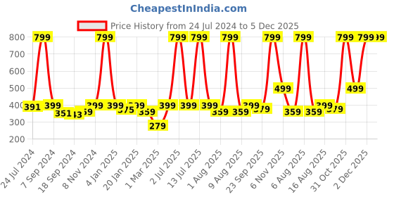 myntra.com eCraftIndia Brown Heart Couple Love Happy Anniversary Rectangular Photo Frame ecraftindia Price History Graph from 24 Jul 2024 to 4 Dec 2025