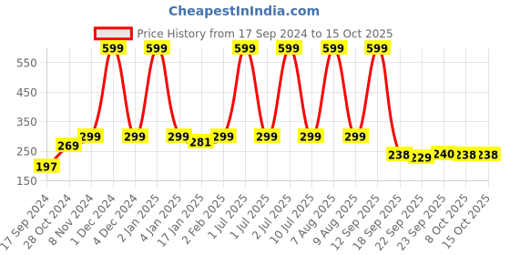 myntra.com eCraftIndia Brown Home & Birds Sitting On Branch Carved 5 Hooks Wooden Key Holder ecraftindia Price History Graph from 17 Sep 2024 to 15 Oct 2025