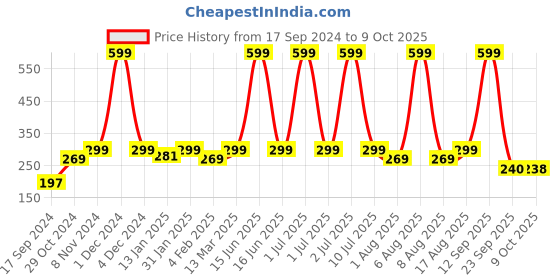 myntra.com eCraftIndia Brown Home Carved 5 Hooks Wooden Key Holder With A Shelf ecraftindia Price History Graph from 17 Sep 2024 to 9 Oct 2025