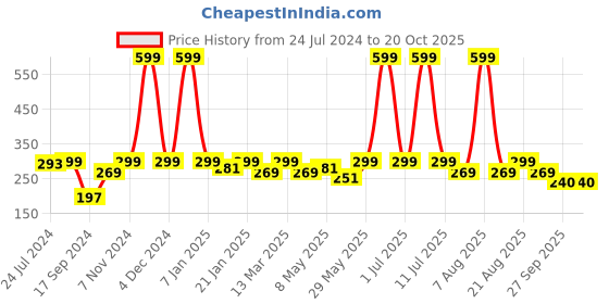 myntra.com eCraftIndia Brown Home Decorative Carved 5 Hooks Wooden Key Holder With Mobile Holder ecraftindia Price History Graph from 24 Jul 2024 to 20 Oct 2025
