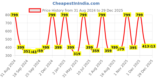 myntra.com eCraftIndia Brown Lady Under Umbrella UV Wall Art ecraftindia Price History Graph from 31 Aug 2024 to 29 Dec 2025