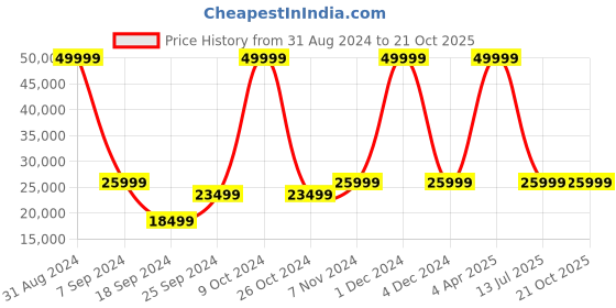 myntra.com eCraftIndia Brown Lakshmi Idol Standing Showpieces ecraftindia Price History Graph from 31 Aug 2024 to 19 Oct 2025