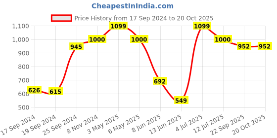 myntra.com eCraftIndia Brown Laughing Buddha Showpiece ecraftindia Price History Graph from 17 Sep 2024 to 20 Oct 2025