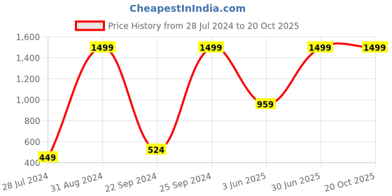 myntra.com eCraftIndia Brown Lord Buddha UV Wall Art ecraftindia Price History Graph from 28 Jul 2024 to 20 Oct 2025