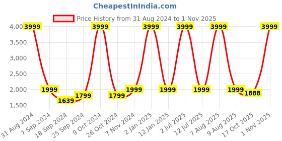 myntra.com eCraftIndia Brown Lord Ganesha Idol Sitting On Lotus Showpieces ecraftindia Price History Graph from 31 Aug 2024 to 1 Nov 2025