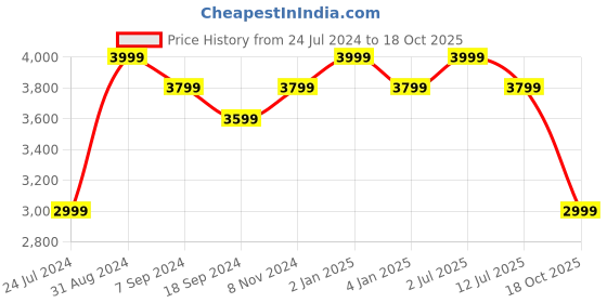 myntra.com eCraftIndia Brown Lord Ganesha on Peacock Jhoola ecraftindia Price History Graph from 24 Jul 2024 to 18 Oct 2025