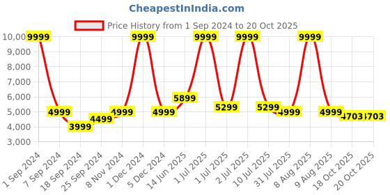 myntra.com eCraftIndia Brown Lord Ganesha Resin Figurine ecraftindia Price History Graph from 1 Sep 2024 to 20 Oct 2025