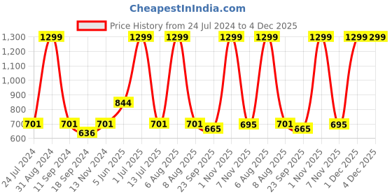 myntra.com eCraftIndia Brown Lord Ganesha Satin Matt Textured UV Wall Art ecraftindia Price History Graph from 24 Jul 2024 to 4 Dec 2025