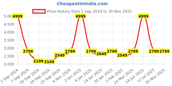 myntra.com eCraftIndia Brown Lord Ganesha Savari on Rat Showpiece ecraftindia Price History Graph from 1 Sep 2024 to 30 Nov 2025