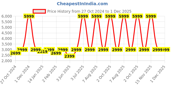 myntra.com eCraftIndia Brown Lord Kubera Idol Showpiece ecraftindia Price History Graph from 27 Oct 2024 to 30 Nov 2025