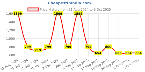 myntra.com eCraftIndia Brown Man in Running Pose Handcrafted Wall Decor ecraftindia Price History Graph from 31 Aug 2024 to 8 Oct 2025
