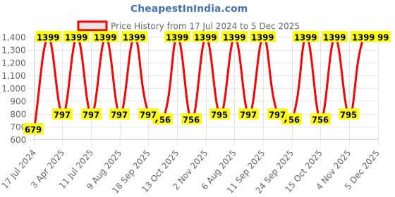myntra.com eCraftIndia Brown Man Sitting in Thinking Position Handcrafted Decorative Showpiece ecraftindia Price History Graph from 17 Jul 2024 to 5 Dec 2025
