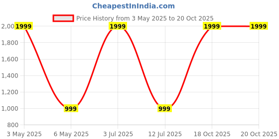 myntra.com eCraftIndia Brown Meditating Monk Showpiece ecraftindia Price History Graph from 3 May 2025 to 18 Oct 2025