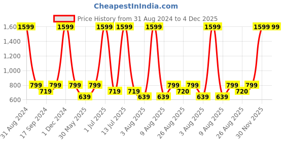 myntra.com eCraftIndia Brown Men Statue Square Sign On Face Human Figurine Showpiece ecraftindia Price History Graph from 31 Aug 2024 to 4 Dec 2025