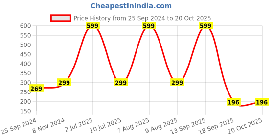 myntra.com eCraftIndia Brown Message Round Wooden Wall Hanging ecraftindia Price History Graph from 25 Sep 2024 to 19 Oct 2025