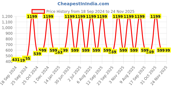 myntra.com eCraftIndia Brown Multi Utility Wooden Desk Organizer ecraftindia Price History Graph from 18 Sep 2024 to 23 Nov 2025