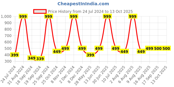 myntra.com eCraftIndia Brown Multi-utility Wooden Key Holders ecraftindia Price History Graph from 24 Jul 2024 to 13 Oct 2025