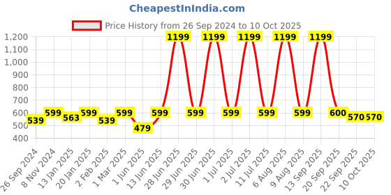 myntra.com eCraftIndia Brown Multiutility 4 Hooks Wooden Key Holder With Shelf ecraftindia Price History Graph from 26 Sep 2024 to 10 Oct 2025
